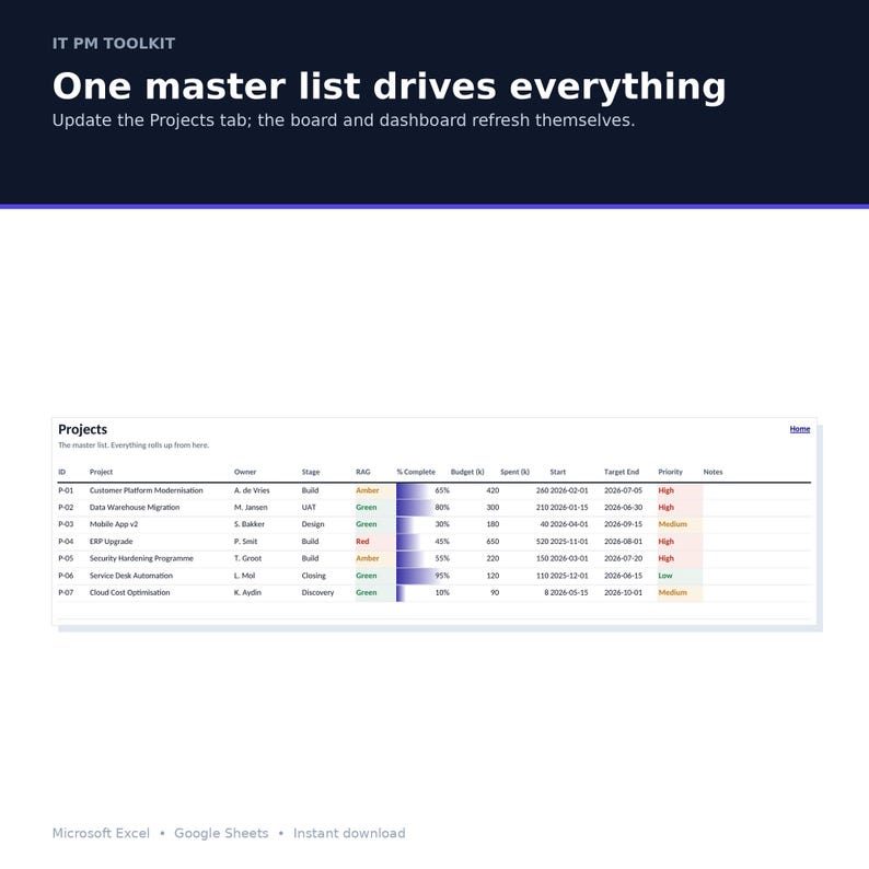 May include: A digital project management dashboard titled IT PM TOOLKIT with the text One master list drives everything. Below, a table lists projects with columns for ID, Project, Owner, Stage, RAG status, % Complete, Budget, Spend, Start, Target End, and Priority.
