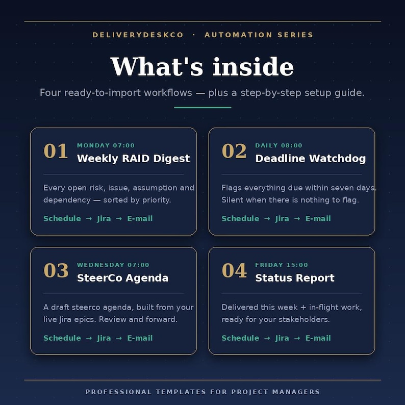 May include: A dark blue infographic titled DeliveryDeskCo Automation Series: What's inside. It lists four workflows: 01 Weekly RAID Digest, 02 Deadline Watchdog, 03 SteerCo Agenda, and 04 Status Report, each with descriptions and Schedule, Jira, E-mail text.