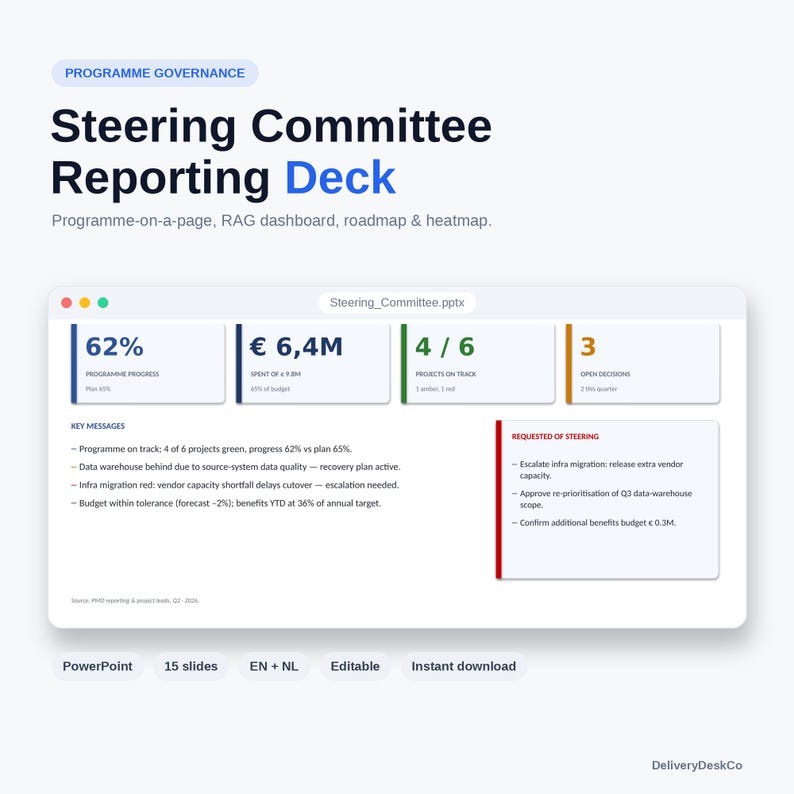 May include: A digital steering committee reporting deck template featuring a white interface with data widgets showing 62% progress, 6.4M Euro spent, 4 of 6 projects on track, and 3 open decisions. Includes key messages and requested steering sections.