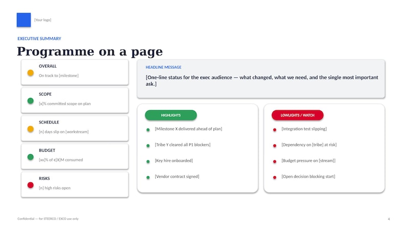 Op de afbeelding: Een wit executive summary-sjabloon getiteld Programme on a page met een blauw logovak. Het bevat secties voor Overall, Scope, Schedule, Budget en Risks met gekleurde statusindicatoren, een vak voor de hoofdtekst en lijsten voor highlights en lowlights.