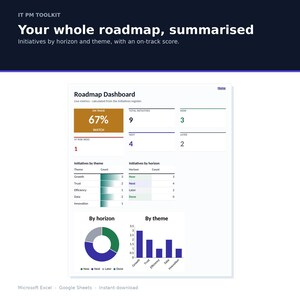 May include: A digital roadmap dashboard titled IT PM TOOLKIT, Your whole roadmap, summarised. It displays metrics for initiatives by horizon and theme, including a 67% on-track score, numerical counts for now, next, and later, plus a donut chart and bar graph.