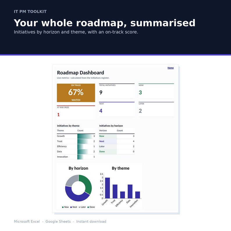 May include: A digital roadmap dashboard titled IT PM TOOLKIT, Your whole roadmap, summarised. It displays metrics for initiatives by horizon and theme, including a 67% on-track score, numerical counts for now, next, and later, plus a donut chart and bar graph.
