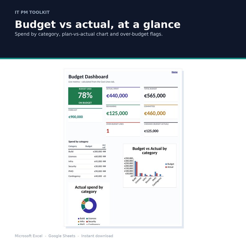 May include: An IT PM Toolkit budget dashboard displaying financial metrics including budget used, actual spend, total budget, and forecast. The layout features a bar chart comparing budget versus actual by category, a pie chart for actual spend, and a table.