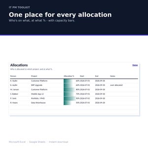 Puede incluir: Un panel digital titulado IT PM TOOLKIT con el encabezado One place for every allocation. Muestra una tabla de asignaciones de proyectos con nombres, proyectos, barras de porcentaje, fechas de inicio y fin, y notas incluyendo over-allocated.