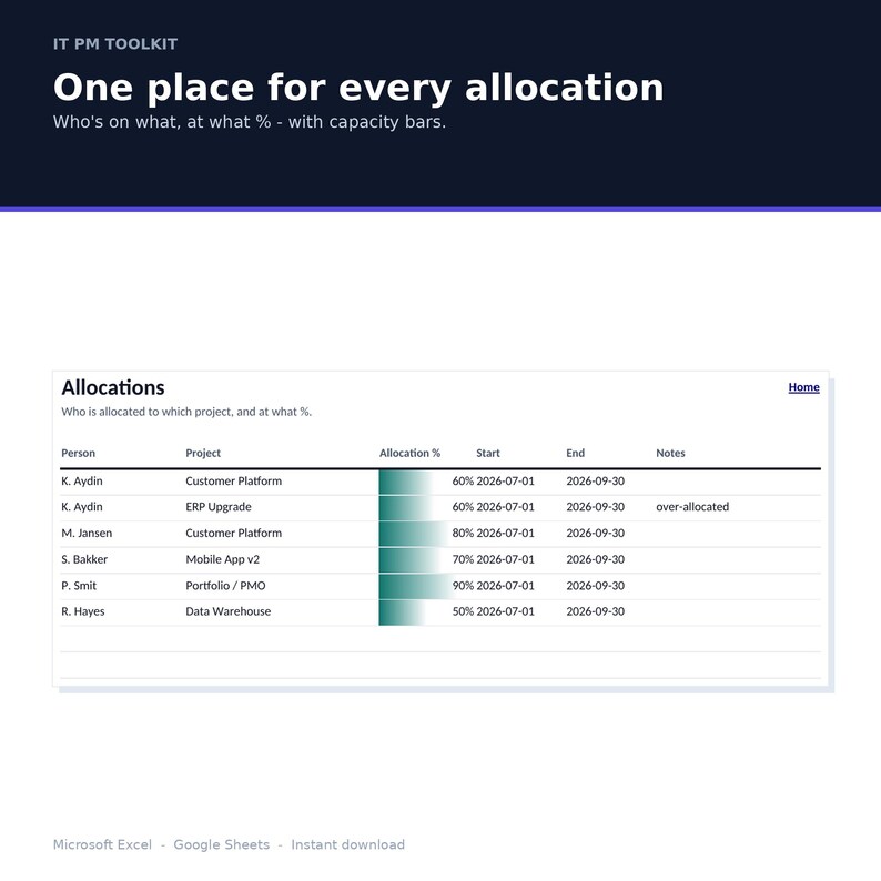 Puede incluir: Un panel digital titulado IT PM TOOLKIT con el encabezado One place for every allocation. Muestra una tabla de asignaciones de proyectos con nombres, proyectos, barras de porcentaje, fechas de inicio y fin, y notas incluyendo over-allocated.