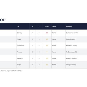 May include: A risk register document template featuring a table with columns for ID, Risk, Cat, P, I, Score, Owner, Mitigation, and Status. The table lists six risks including vendor delivery, talent attrition, regulatory change, and scope creep.