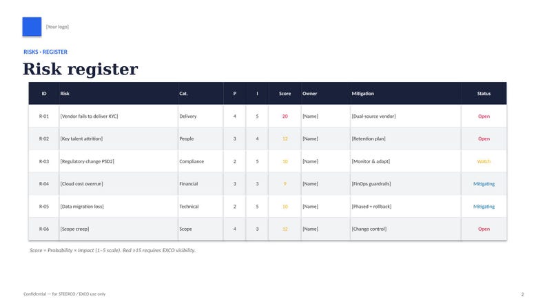 May include: A risk register document template featuring a table with columns for ID, Risk, Cat, P, I, Score, Owner, Mitigation, and Status. The table lists six risks including vendor delivery, talent attrition, regulatory change, and scope creep.