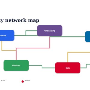 Peut inclure: Un diagramme de carte de r&eacute;seau de d&eacute;pendances avec des n&oelig;uds rectangulaires &eacute;tiquet&eacute;s Payments, Onboarding, Lending, Platform, Data et Mobile, reli&eacute;s par des lignes color&eacute;es. Une l&eacute;gende indique les couleurs d'&eacute;tat : vert pour Healthy, jaune pour At risk et rouge pour Blocked.