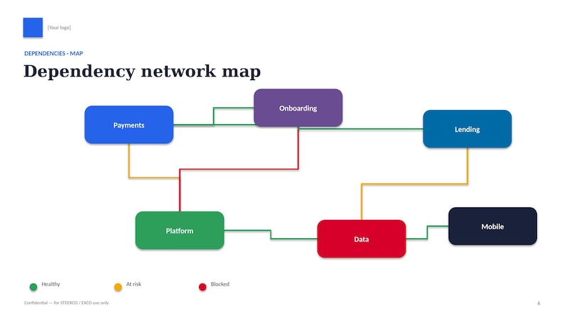 Peut inclure: Un diagramme de carte de r&eacute;seau de d&eacute;pendances avec des n&oelig;uds rectangulaires &eacute;tiquet&eacute;s Payments, Onboarding, Lending, Platform, Data et Mobile, reli&eacute;s par des lignes color&eacute;es. Une l&eacute;gende indique les couleurs d'&eacute;tat : vert pour Healthy, jaune pour At risk et rouge pour Blocked.
