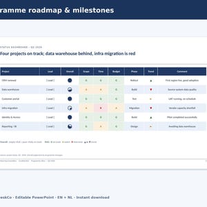May include: A status dashboard slide titled Programme roadmap & milestones for Q2 2026. It features a table tracking six projects: CRM renewal, Data warehouse, Customer portal, Infra migration, Identity & Access, and Reporting / BI, using colour-coded status indicators for scope, time, and budget.