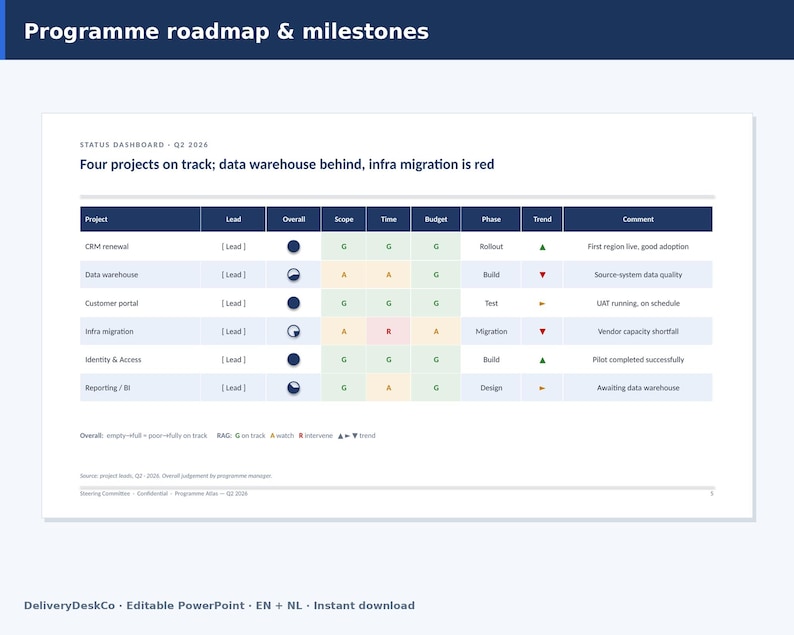 May include: A status dashboard slide titled Programme roadmap & milestones for Q2 2026. It features a table tracking six projects: CRM renewal, Data warehouse, Customer portal, Infra migration, Identity & Access, and Reporting / BI, using colour-coded status indicators for scope, time, and budget.