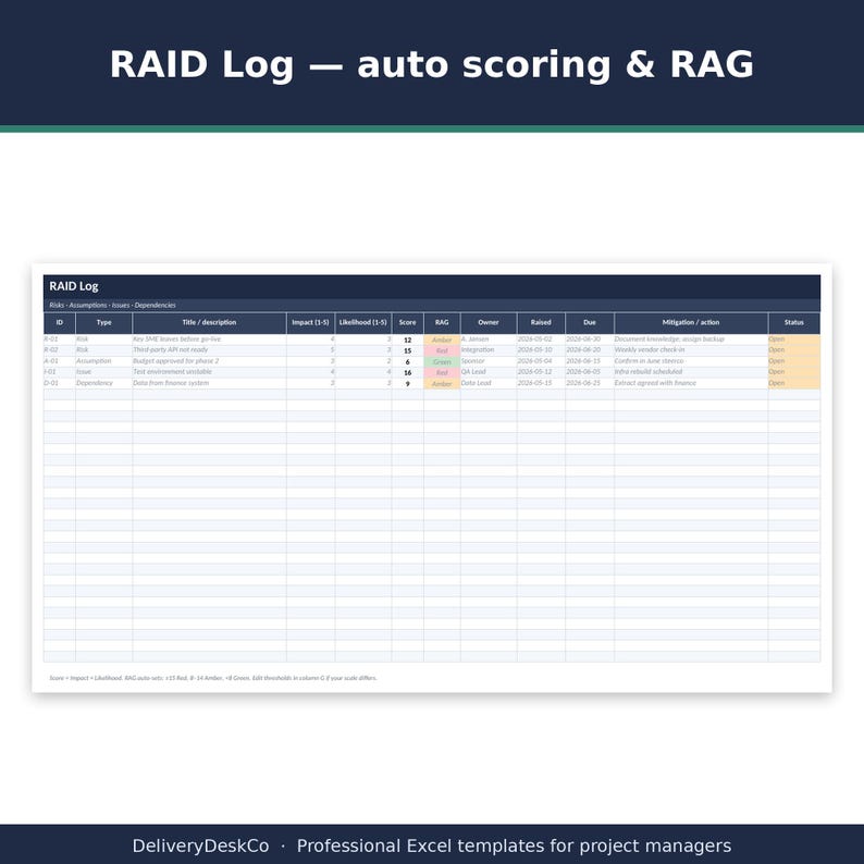 May include: A digital spreadsheet template titled RAID Log &mdash; auto scoring & RAG. The table includes columns for ID, Type, Title/description, Impact, Likelihood, Score, RAG, Owner, Raised, Due, Mitigation/action, and Status with sample project data.