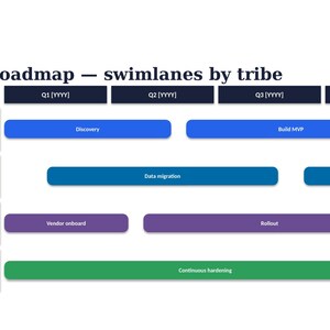 May include: A strategic roadmap chart titled "Strategic roadmap &ndash; swimlanes by tribe" featuring four horizontal rows labelled Payments, Lending, Onboarding, and Platform, with coloured bars representing tasks across Q1, Q2, Q3, and Q4 timeframes.