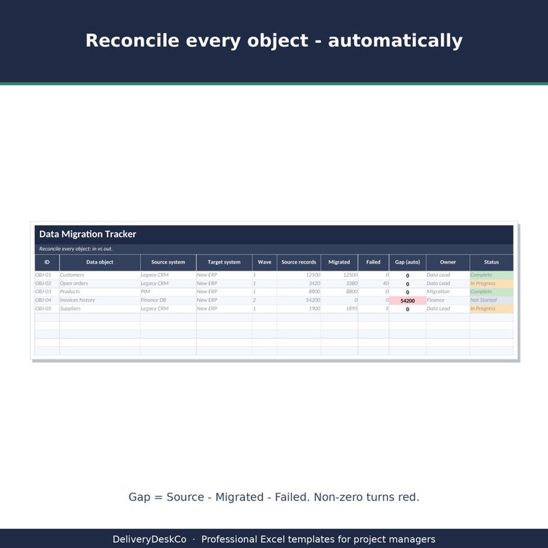 May include: A Data Migration Tracker spreadsheet template featuring columns for ID, Data object, Source system, Target system, Wave, Source records, Migrated, Failed, Gap (auto), Owner, and Status. The table displays rows of migration data.