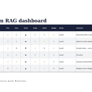 Op de afbeelding: Een Workstream RAG-dashboardtabel met projectstatussen voor Tribe Payments, Lending, Onboarding, Mobile, Platform/SRE en Data & Analytics. Kolommen bevatten Prev, Now, Trend, Scope, Sched, Budget, Owner en Comment met statusindicatoren.