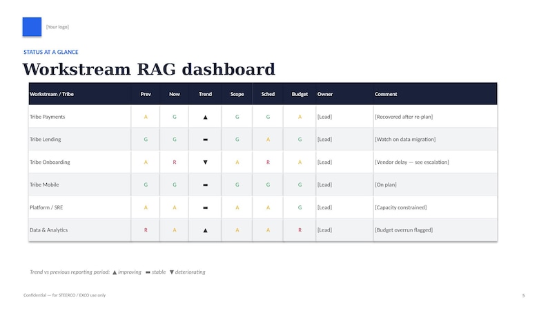 Op de afbeelding: Een Workstream RAG-dashboardtabel met projectstatussen voor Tribe Payments, Lending, Onboarding, Mobile, Platform/SRE en Data & Analytics. Kolommen bevatten Prev, Now, Trend, Scope, Sched, Budget, Owner en Comment met statusindicatoren.