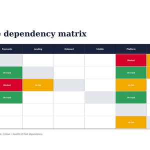 Peut inclure: Une matrice de d&eacute;pendance inter-&eacute;quipes affichant les statuts de projet pour les d&eacute;partements Payments, Lending, Onboard, Mobile, Platform et Data. La grille utilise des cellules color&eacute;es marqu&eacute;es Blocked en rouge, At risk en orange et On track en vert.