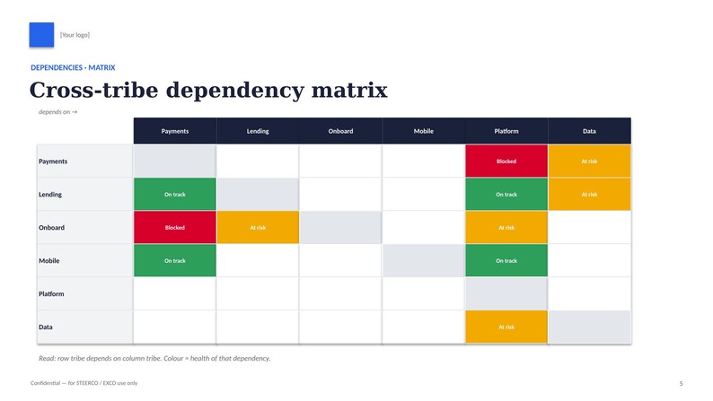 Peut inclure: Une matrice de d&eacute;pendance inter-&eacute;quipes affichant les statuts de projet pour les d&eacute;partements Payments, Lending, Onboard, Mobile, Platform et Data. La grille utilise des cellules color&eacute;es marqu&eacute;es Blocked en rouge, At risk en orange et On track en vert.