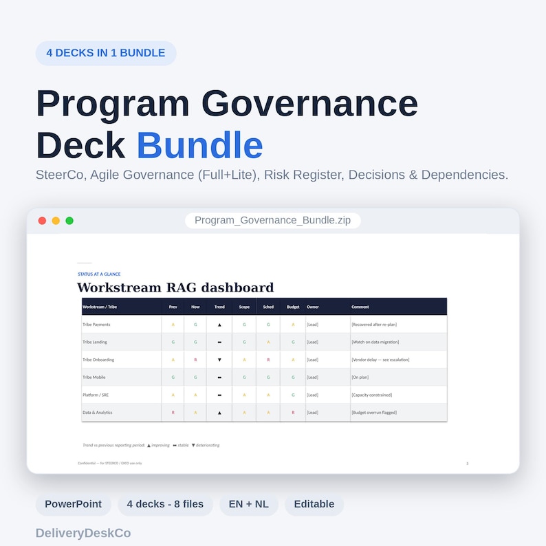Op de afbeelding: Een digitaal productpakket genaamd Program Governance Deck Bundle met vier decks, waaronder SteerCo, Agile Governance, Risk Register en Decisions & Dependencies. Het scherm toont een Workstream RAG-dashboard.