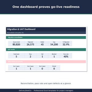 May include: A digital dashboard template titled Migration & UAT Dashboard with sections for Migration reconciliation, UAT results, and Open defects by severity. It displays data tables with metrics like source totals, pass rates, and defect counts.