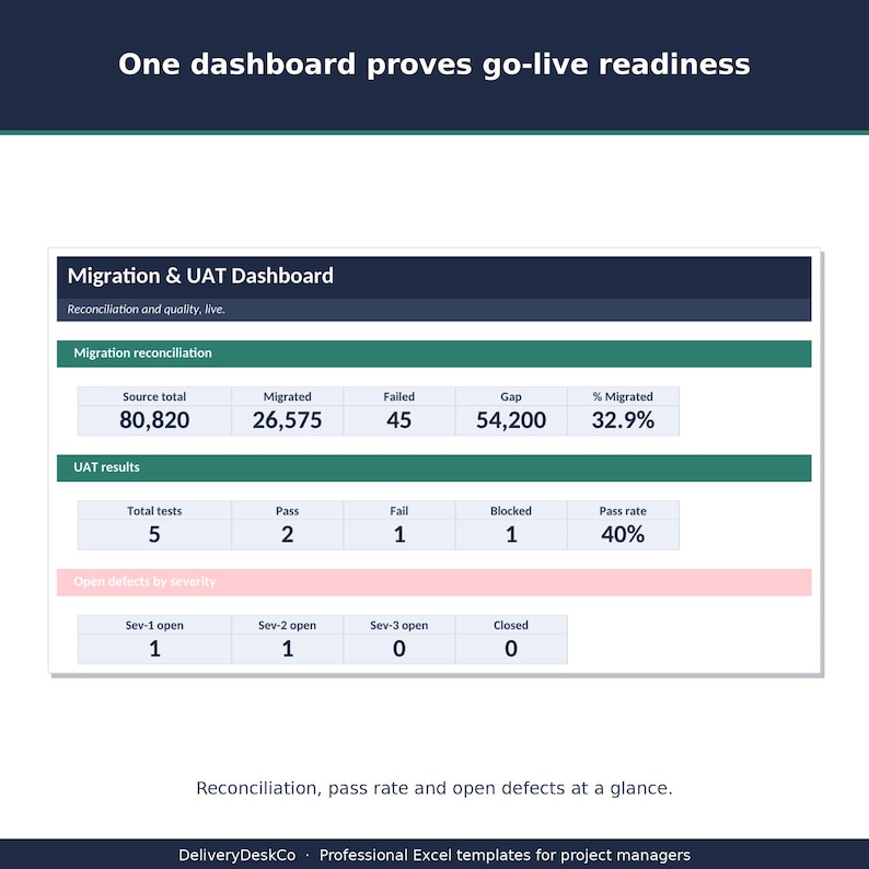 May include: A digital dashboard template titled Migration & UAT Dashboard with sections for Migration reconciliation, UAT results, and Open defects by severity. It displays data tables with metrics like source totals, pass rates, and defect counts.