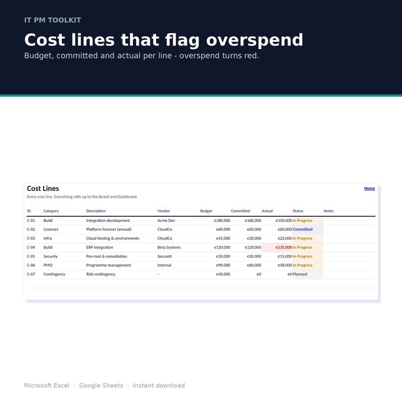 May include: An IT PM Toolkit spreadsheet titled Cost lines that flag overspend. The table displays columns for ID, Category, Description, Vendor, Budget, Committed, and Actual costs in euros, with status indicators showing In Progress, Committed, or Planned.