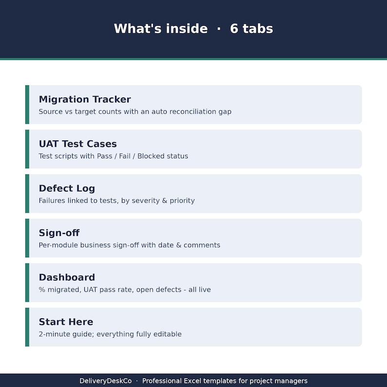 May include: A digital infographic titled What's inside 6 tabs listing project management features: Migration Tracker, UAT Test Cases, Defect Log, Sign-off, Dashboard, and Start Here. Each section includes a brief description of its function.