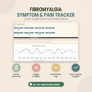 Op de afbeelding: Een digitale Fibromyalgie Symptoom & Pijn Tracker voor Google Sheets en Excel. De interface toont een dashboard met gezondheidsstatistieken, een lijngrafiek die pijn en vermoeidheid in de loop van de tijd bijhoudt, en vier ronde iconen voor doktersbezoekvoorbereiding, trigger-inzichten, medicatielogboek en begrijpelijke inzichten.