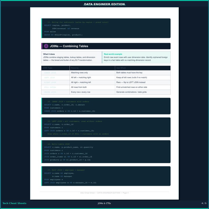 May include: A white technical cheat sheet titled Data Engineer Edition, featuring SQL code snippets for ROLLUP and JOIN operations. The document includes a table explaining JOIN types, real-world examples, and syntax for inner, left, multi-table, and self joins.