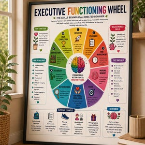 May include: A framed educational poster titled Executive Functioning Wheel, featuring a central brain illustration surrounded by ten colorful segments detailing skills like planning, focus, and organization, with text explaining goal-directed behavior.