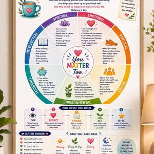 May include: A framed poster titled Self-Care Wheel featuring a colourful circular diagram divided into six categories: spiritual, emotional, physical, social, environmental, and financial. The centre reads You Matter Too, surrounded by text instructions.