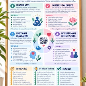 Könnte beinhalten: Ein gerahmtes Lehrplakat mit dem Titel DBT SKILLS, das die vier Module der dialektisch-behavioralen Therapie darstellt: Achtsamkeit, Stresstoleranz, Emotionsregulation und zwischenmenschliche Wirksamkeit mit Symbolen.