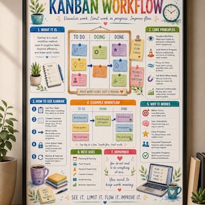 May include: A framed educational poster titled KANBAN WORKFLOW with sections explaining core principles, usage steps, and best practices. The design features colourful sticky notes, icons, and text detailing how to visualise and improve work processes.