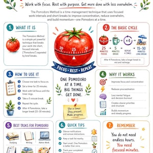 Pomodoro Method Poster | Time Management Wall Art | Productivity Print | Study & Focus Infographic | Home Office Decor | Planner Gift