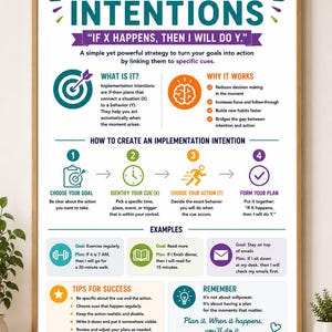 May include: A framed educational poster titled Implementation Intentions with the subtitle If X happens, then I will do Y. The infographic uses icons, text, and color-coded sections to explain how to create plans by linking goals to specific cues.