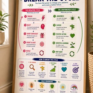 Op de afbeelding: Een ingelijste educatieve poster met de titel BREAK THE CYCLE, met een stroomdiagram dat een negatieve cyclus vergelijkt met een bekrachtigde cyclus. Het bevat secties over het doorbreken van de cyclus en dagelijkse herinneringen met iconen.