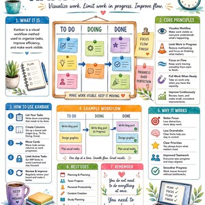 Kanban Workflow Poster | Productivity Wall Art | Project Management Print | Agile Office Decor | Lean Workflow Infographic | Team Planner