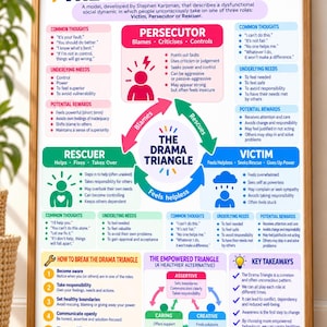 May include: A framed educational poster titled The Drama Triangle, detailing the roles of Persecutor, Rescuer, and Victim. It includes bulleted lists of common thoughts, underlying needs, and potential rewards for each role, plus a section on the Empowered Triangle and key takeaways.