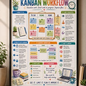 Op de afbeelding: Een ingelijste educatieve poster getiteld Kanban Workflow, met een centraal bord met kolommen voor te doen, bezig en klaar. Het bevat secties over kernprincipes, stappen, voorbeeldworkflows en toepassingen, geïllustreerd met kleurrijke iconen en tekst.