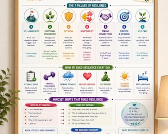 May include: A framed educational poster titled Resilience Framework, featuring the 7 Pillars of Resilience, daily habits, mindset shifts, and a roadmap. The design includes colorful icons, text, and a compass illustration on a white background.