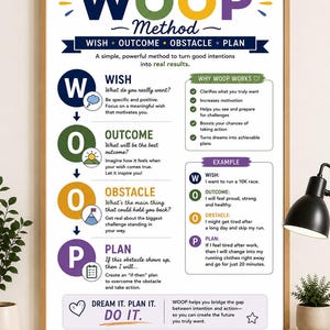 Op de afbeelding: Een ingelijste educatieve poster getiteld The WOOP Method, met de stappen Wish, Outcome, Obstacle en Plan. Het ontwerp bevat gekleurde tekst, iconen en een sectie die uitlegt waarom de methode werkt, met een voorbeeld van een 10K hardloopwedstrijd.