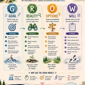 GROW Model Poster | Coaching Framework Wall Art | Goal Setting Print | Leadership Tool | Personal Growth Decor | Coach Office Gift