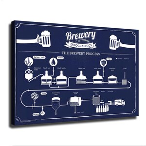 Infográfico de cervejaria, diagrama do processo de fabricação de cerveja, pôster, arte de parede, pintura para sala de estar