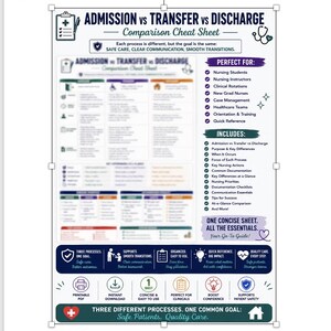 May include: A nursing comparison cheat sheet titled ADMISSION vs TRANSFER vs DISCHARGE. The document features a central table comparing clinical processes, lists of target audiences, included content, and icons for printable PDF and instant download.