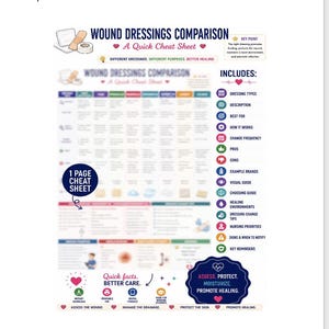 May include: A one-page wound dressings comparison cheat sheet featuring a colourful grid layout. It includes sections for dressing types, descriptions, best uses, change frequency, pros, cons, and example brands, with text stating Assess, Protect, Moisturise, Promote Healing.