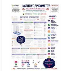 Könnte beinhalten: Ein einseitiges, lehrreiches Merkblatt mit dem Titel Incentive Spirometry: A Quick Cheat Sheet for Nurses. Das Dokument enthält ein zentrales Diagramm eines Anreizspirometers, Listen mit klinischen Indikationen, Schritt-für-Schritt-Anleitungen und Sicherheitshinweise.