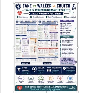May include: A two-page nursing cheat sheet titled Cane vs Walker vs Crutch Safety Comparison Master Sheet. The document features icons, text lists, and diagrams detailing mobility device safety, clinical tips, and patient care guidelines.