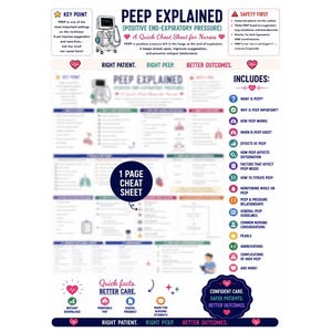 May include: A nursing educational cheat sheet titled PEEP EXPLAINED (POSITIVE END-EXPIRATORY PRESSURE) A Quick Cheat Sheet for Nurses. The document includes sections on key points, safety, and a list of topics like what PEEP is, how it works, and nursing considerations, featuring icons and a 1 PAGE CHEAT SHEET badge.