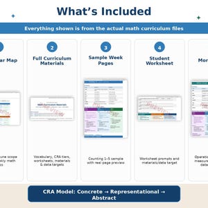 May include: An educational maths curriculum overview graphic titled What's Included. It displays five numbered columns: Math Year Map, Full Curriculum Materials, Sample Week Pages, Student Worksheet, and More Topics, detailing scope, vocabulary, and CRA model.