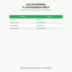 May include: A digital table with a green header displaying expense descriptions and categories. The text reads: LOG AN EXPENSE, IT CATEGORIZES ITSELF. Materials, labour, permits, closing costs - sorted automatically. Never overwrites your own numbers - only fills blanks.